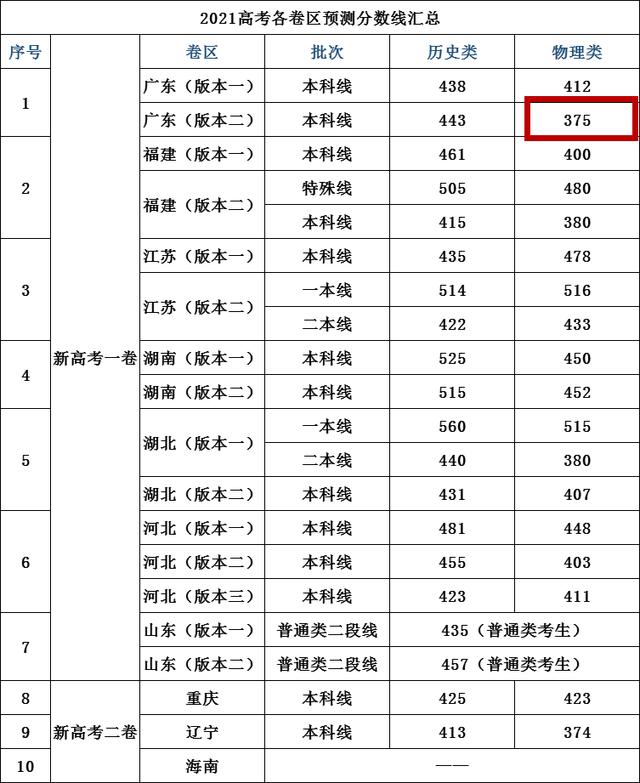 預(yù)測(cè)2021年二本分?jǐn)?shù)線的簡(jiǎn)單介紹圖3