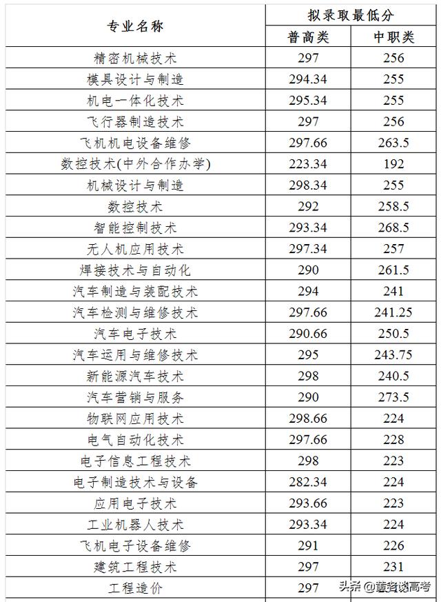 成都職業(yè)學(xué)校錄取分?jǐn)?shù)線2021(成都幼師職業(yè)學(xué)校錄取分?jǐn)?shù)線)圖1