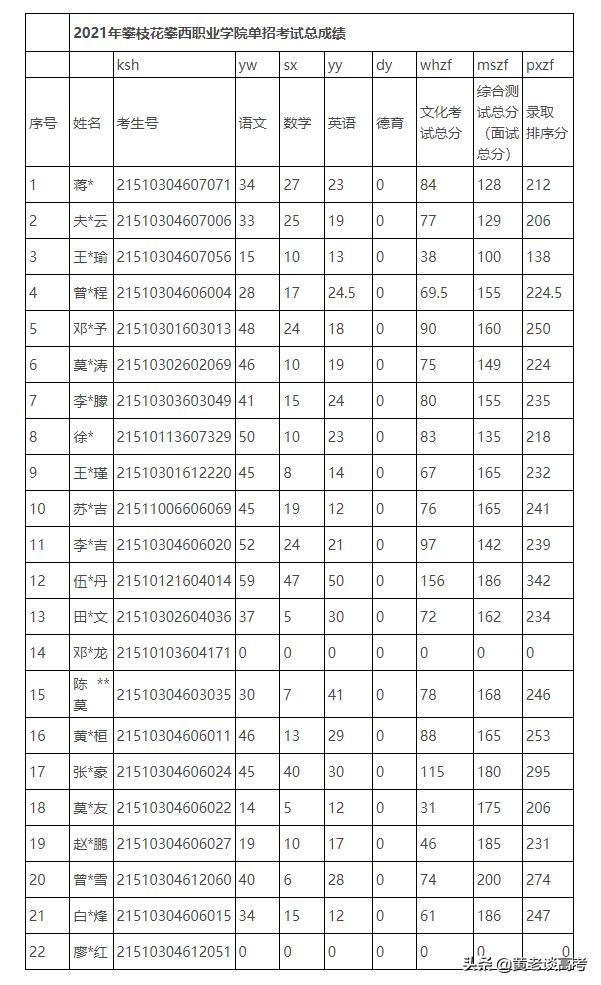 成都職業(yè)學(xué)校錄取分?jǐn)?shù)線2021(成都幼師職業(yè)學(xué)校錄取分?jǐn)?shù)線)