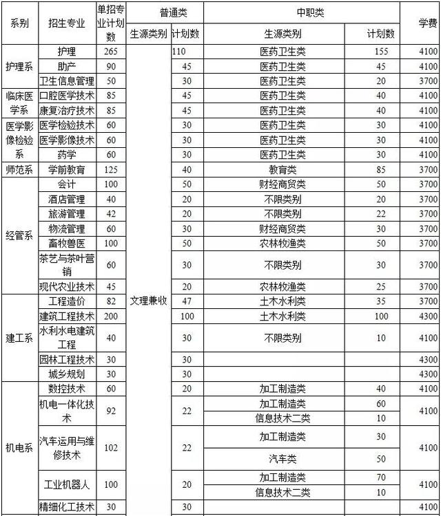 達州職業(yè)技術學院單招(達州職業(yè)技術學院單招專業(yè))