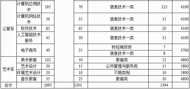 達州職業(yè)技術學院單招(達州職業(yè)技術學院單招專業(yè))