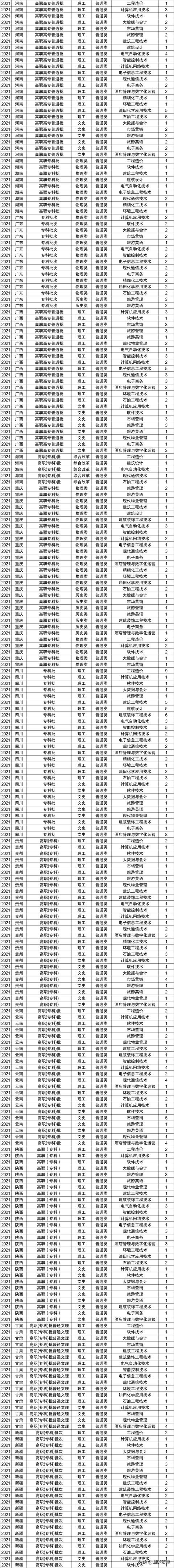 2021年大專(zhuān)招生學(xué)校(鄭州2021年大專(zhuān)招生學(xué)校)