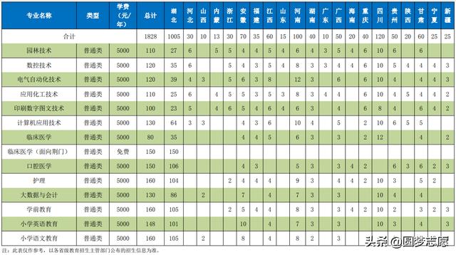 2021年大專(zhuān)招生學(xué)校(鄭州2021年大專(zhuān)招生學(xué)校)