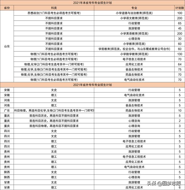 2021年大專(zhuān)招生學(xué)校(鄭州2021年大專(zhuān)招生學(xué)校)