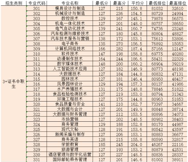 職業(yè)學(xué)校多少分錄取(杭州職業(yè)學(xué)校多少分錄取)