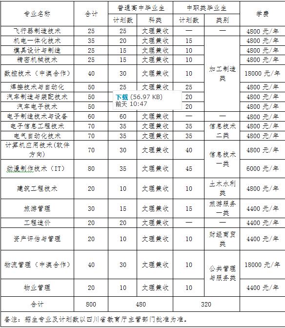 成都職業(yè)技術(shù)學(xué)院專業(yè)有哪些(四川專升本對(duì)口院校表2021)