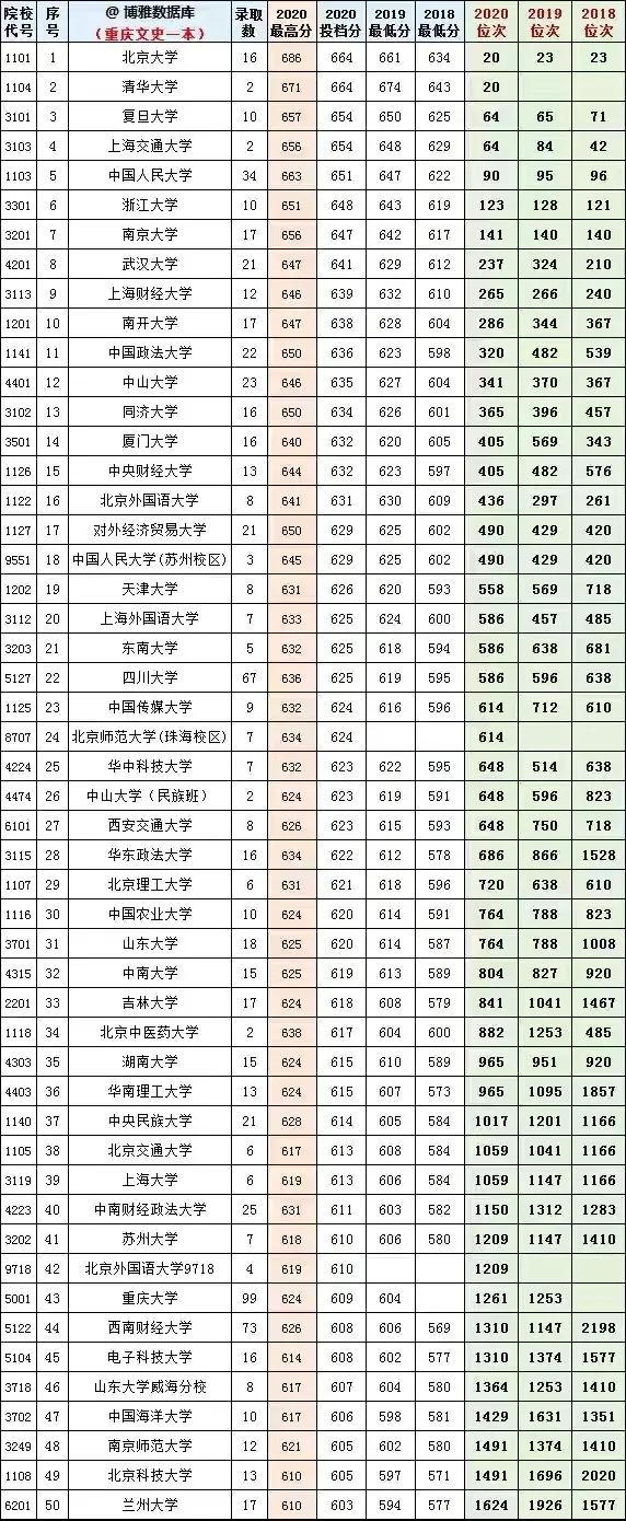 重慶的最低本科大學(xué)(重慶體育分?jǐn)?shù)線最低的本科大學(xué))