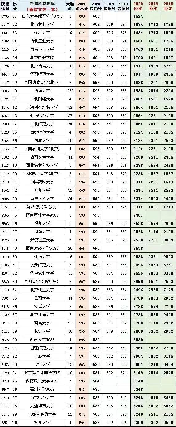 重慶的最低本科大學(xué)(重慶體育分?jǐn)?shù)線最低的本科大學(xué))