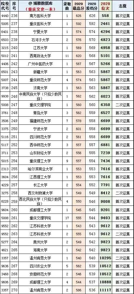 重慶的最低本科大學(xué)(重慶體育分?jǐn)?shù)線最低的本科大學(xué))