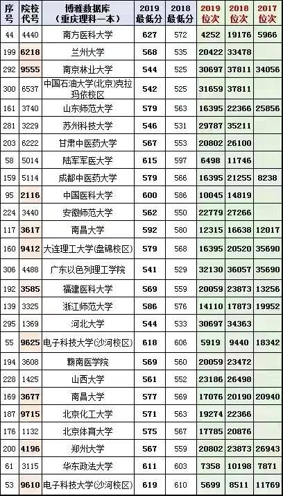 重慶的最低本科大學(xué)(重慶體育分?jǐn)?shù)線最低的本科大學(xué))