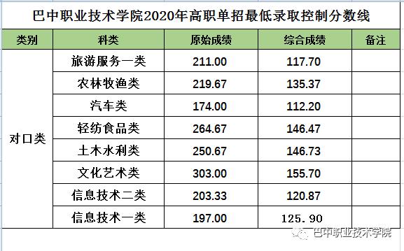 成都工業(yè)學(xué)院專(zhuān)科分?jǐn)?shù)線(xiàn)(成都工業(yè)學(xué)院分?jǐn)?shù)線(xiàn)2020)