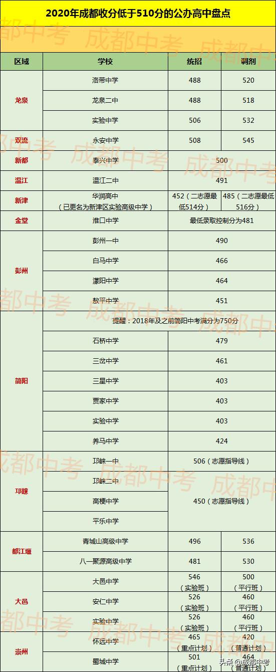 成都市分?jǐn)?shù)線低的普高(2021成都市普高分?jǐn)?shù)線)