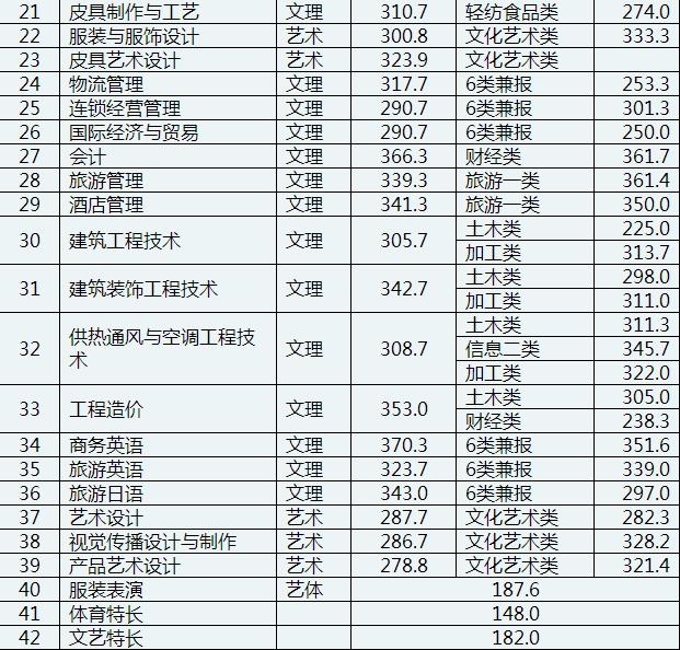 成都職業(yè)技術(shù)學(xué)院收分(四川職業(yè)技術(shù)學(xué)院有哪些專(zhuān)業(yè))