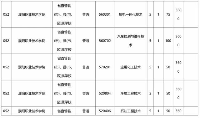 包含初中畢業(yè)上大專(zhuān)的有哪些學(xué)校的詞條