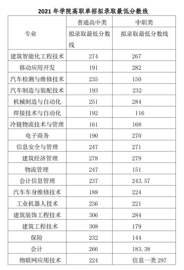 瀘州職高分?jǐn)?shù)線最低多少2021(寧波分?jǐn)?shù)線最低的職高)