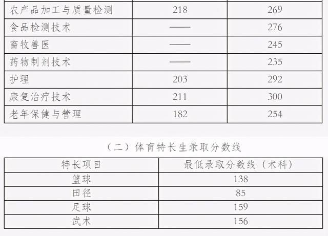 瀘州職高分?jǐn)?shù)線最低多少2021(寧波分?jǐn)?shù)線最低的職高)