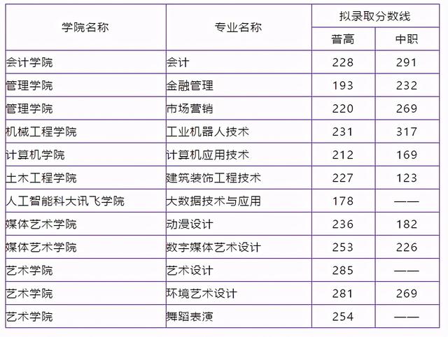 瀘州職高分?jǐn)?shù)線最低多少2021(寧波分?jǐn)?shù)線最低的職高)