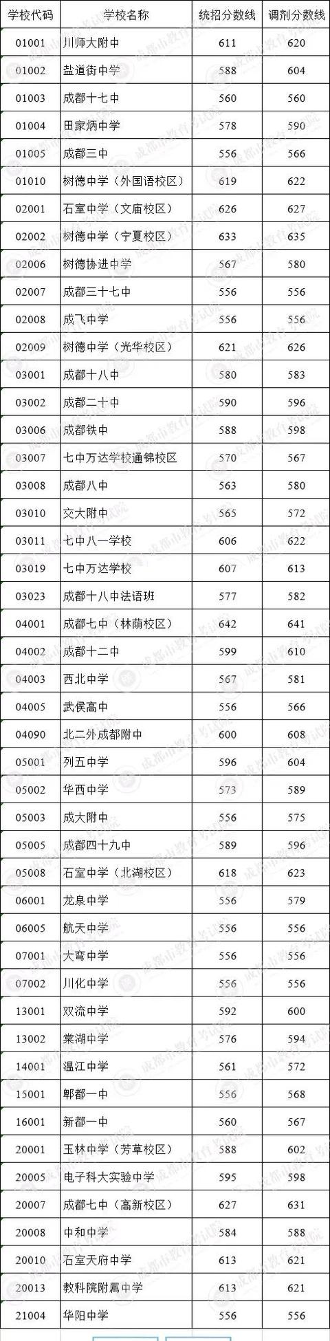 成都中考各校錄取分?jǐn)?shù)線2021(成都中考各校錄取分?jǐn)?shù)線2020)圖2