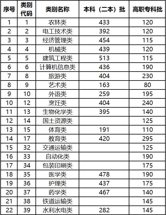 2021年高職高考錄取分數(shù)線(2021年廣東高職高考錄取分數(shù)線)