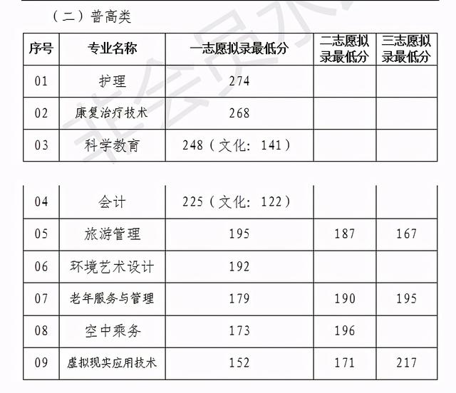 成都職業(yè)技術(shù)學(xué)院分?jǐn)?shù)線2021(成都職業(yè)技術(shù)學(xué)院分?jǐn)?shù)線文科)