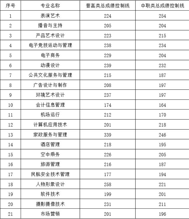 成都職業(yè)技術(shù)學(xué)院分?jǐn)?shù)線2021(成都職業(yè)技術(shù)學(xué)院分?jǐn)?shù)線文科)