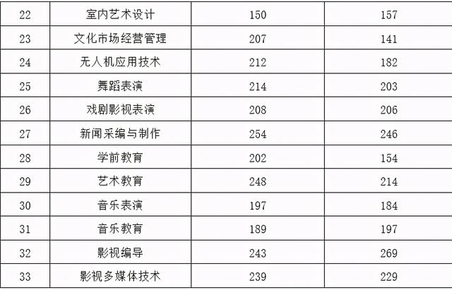 成都職業(yè)技術(shù)學(xué)院分?jǐn)?shù)線2021(成都職業(yè)技術(shù)學(xué)院分?jǐn)?shù)線文科)