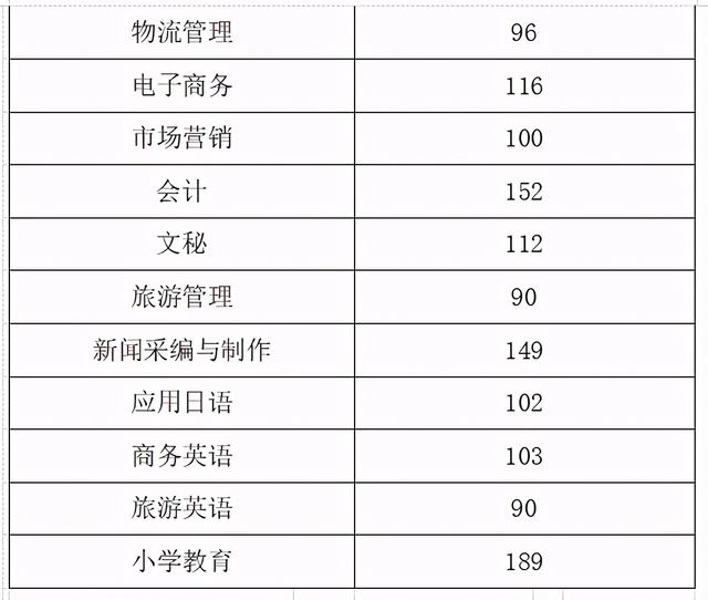 成都職業(yè)技術(shù)學(xué)院分?jǐn)?shù)線2021(成都職業(yè)技術(shù)學(xué)院分?jǐn)?shù)線文科)