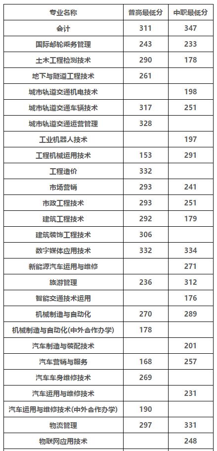 成都職業(yè)技術(shù)學(xué)院分?jǐn)?shù)線2021(成都職業(yè)技術(shù)學(xué)院分?jǐn)?shù)線文科)