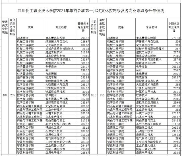 成都職業(yè)技術(shù)學(xué)院分?jǐn)?shù)線2021(成都職業(yè)技術(shù)學(xué)院分?jǐn)?shù)線文科)