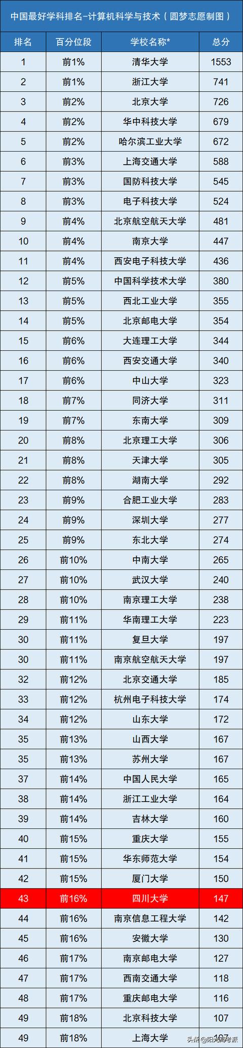 四川計算機學(xué)校排名(四川計算機專碩學(xué)校排名)圖2