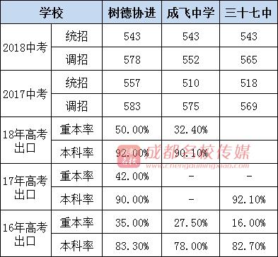 成都公辦高中學校有哪些(成都公辦高中學校排名)