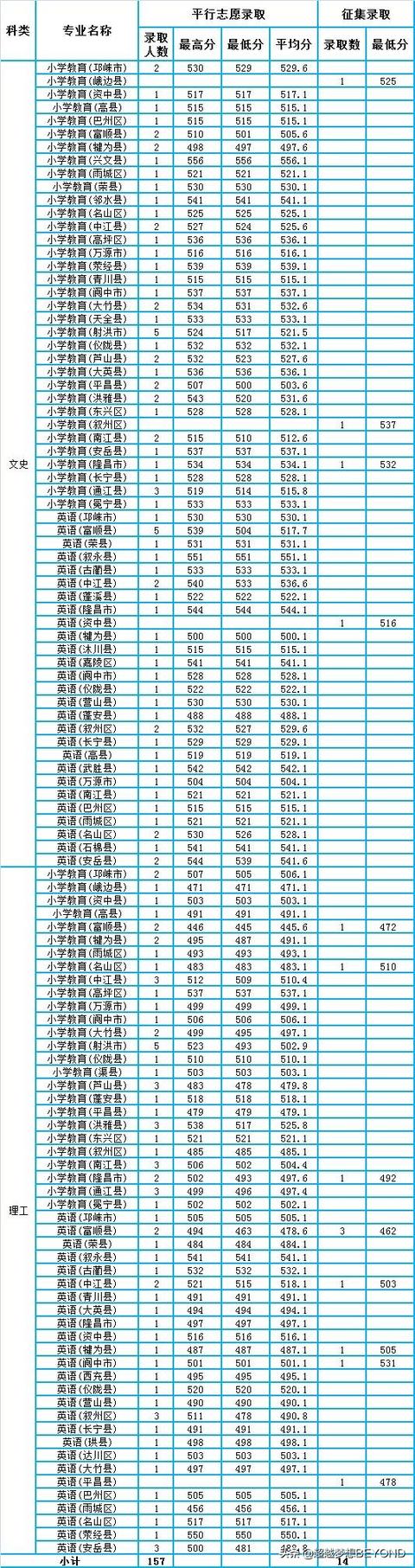 成都師范學(xué)院錄取分數(shù)線多少(成都師范學(xué)院藝術(shù)生錄取分數(shù)線)