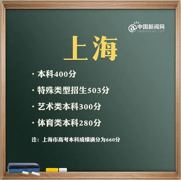 預(yù)計2021年本科線分?jǐn)?shù)線(四川本科線分?jǐn)?shù)線2021)