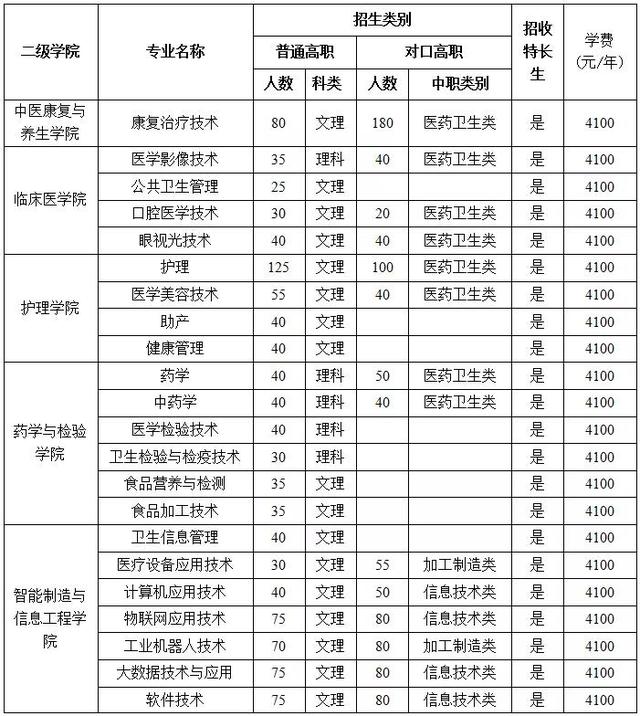 雅安職業(yè)技術(shù)學(xué)院專升本專業(yè)(2021雅安職業(yè)技術(shù)學(xué)院專升本)