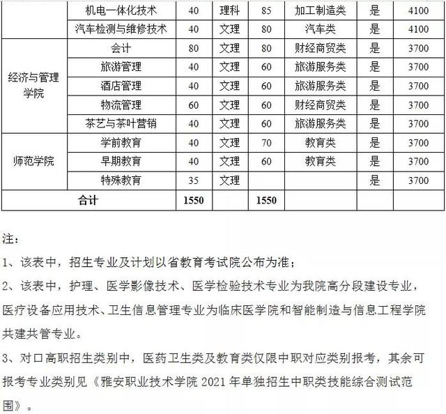 雅安職業(yè)技術(shù)學(xué)院專升本專業(yè)(2021雅安職業(yè)技術(shù)學(xué)院專升本)