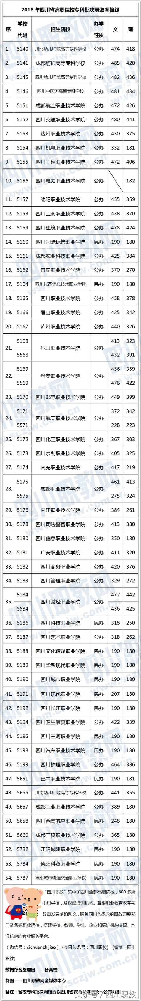 四川公辦?？茖W校分數(shù)線(四川公辦專科學校排名及分數(shù)線)