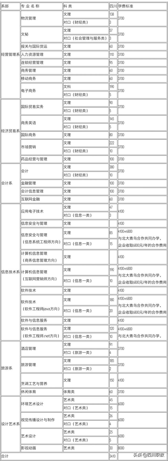 成都商務學院分數(shù)線(中原工學院信息商務學院分數(shù)線)