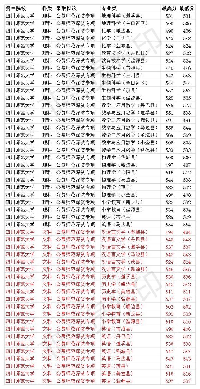 四川師范學(xué)校收費(師范學(xué)校收費嗎)