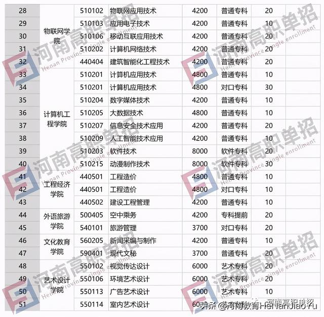 2021年單招學校有哪些(單招的學校有哪些)