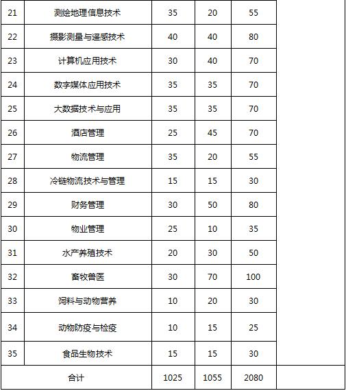 成都的高職學校有哪些(成都高職擴招的學校)