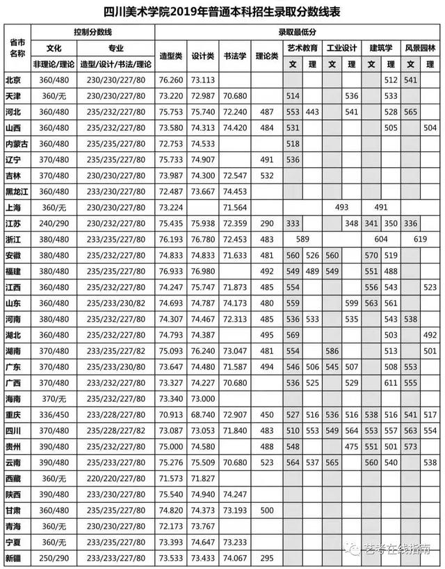 成都美術(shù)學(xué)院錄取分?jǐn)?shù)線(川音成都美術(shù)學(xué)院錄取分?jǐn)?shù)線)