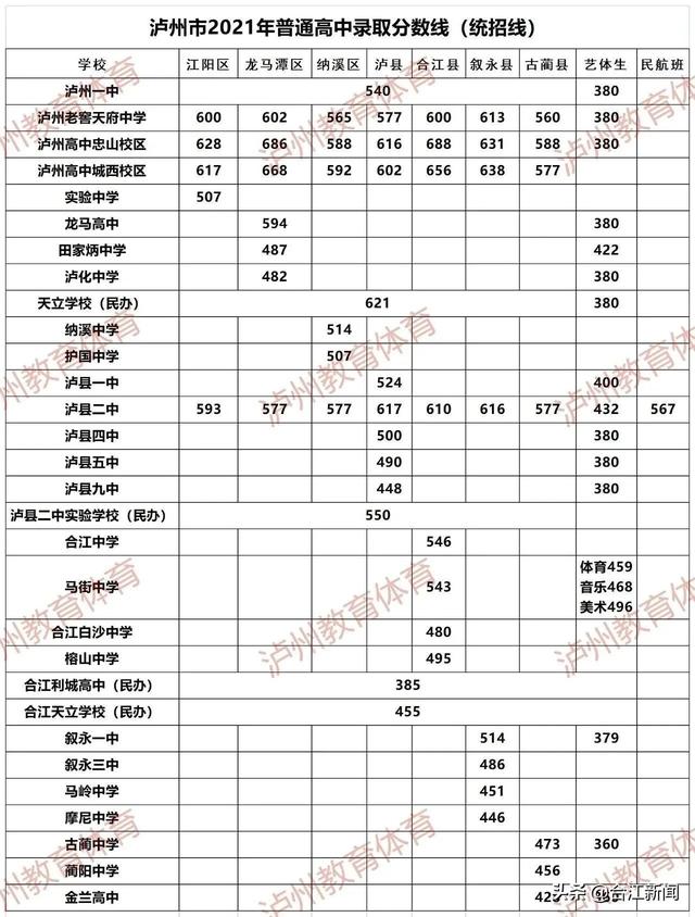 瀘州高中錄取分?jǐn)?shù)線2021(洛陽(yáng)高中錄取分?jǐn)?shù)線2021)