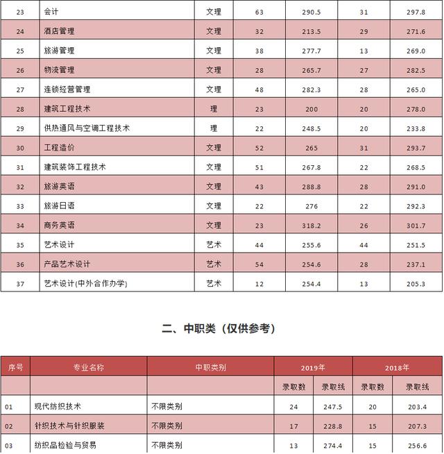 成都單招分?jǐn)?shù)最低的公辦學(xué)校(江西單招分?jǐn)?shù)最低的公辦學(xué)校)