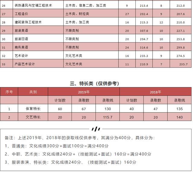 成都單招分?jǐn)?shù)最低的公辦學(xué)校(江西單招分?jǐn)?shù)最低的公辦學(xué)校)