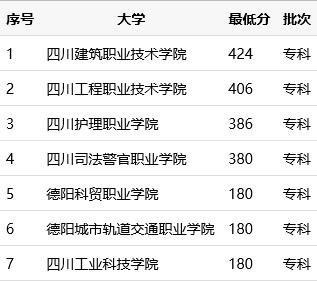 德陽職業(yè)技術學校排行榜(德陽建筑職業(yè)技術學校錄取分數(shù)線)