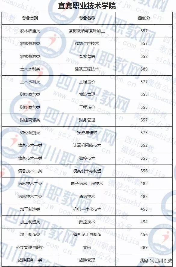 成都工業(yè)職業(yè)技術(shù)學(xué)校錄取分?jǐn)?shù)線(成都航空職業(yè)技術(shù)學(xué)校錄取分?jǐn)?shù)線)