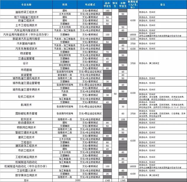 成都高職有哪些學(xué)校(四川成都高職單招有哪些學(xué)校)