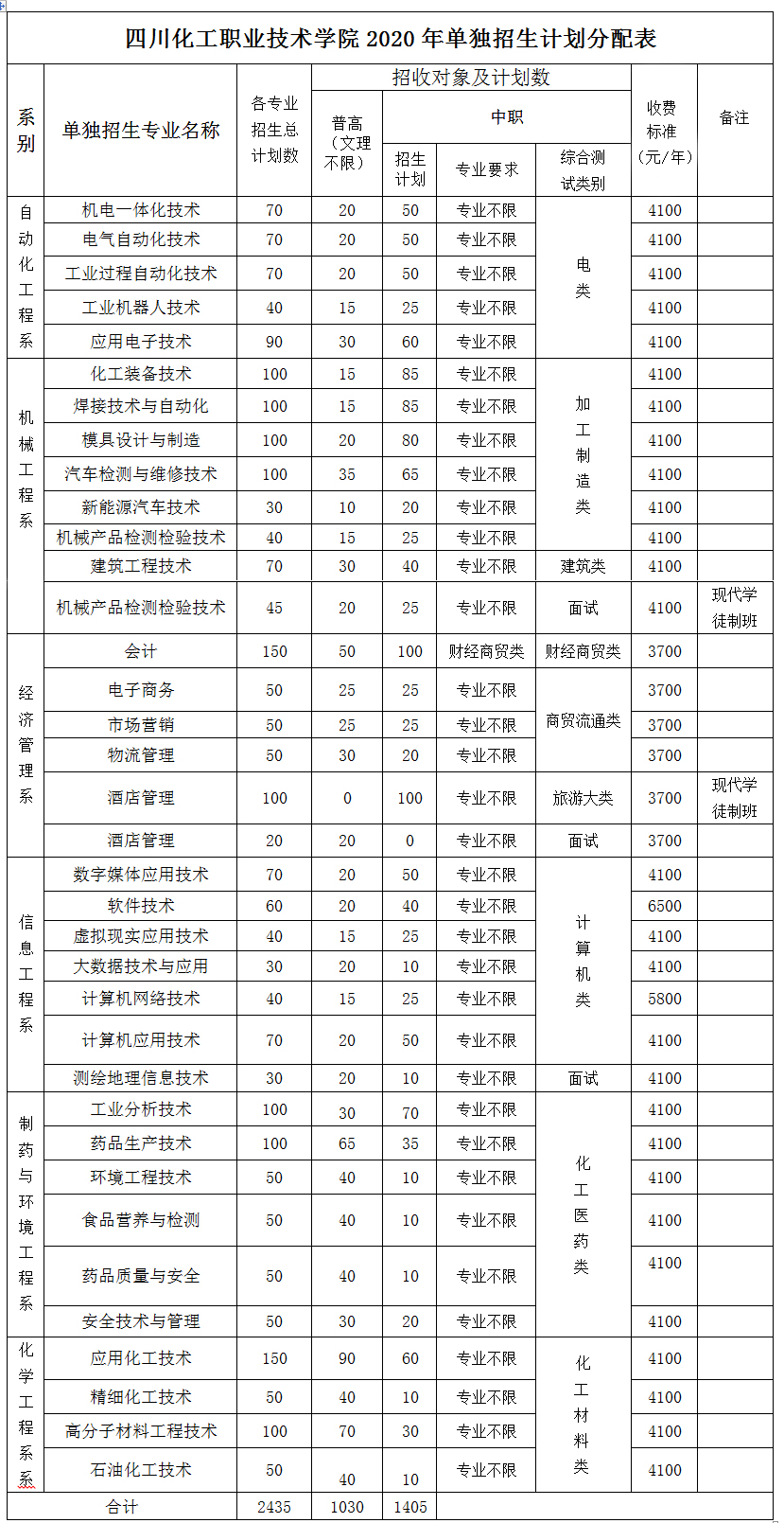 四川職業(yè)技術(shù)學(xué)校有哪些專業(yè)的簡單介紹