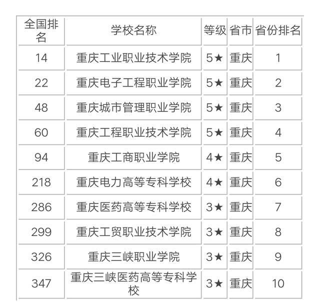 重慶前十名職業(yè)學校(重慶電信職業(yè)學校)