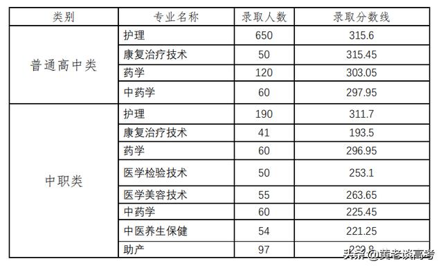 成都職業(yè)學(xué)院今年的錄取分?jǐn)?shù)線(成都工業(yè)職業(yè)技術(shù)學(xué)院錄取分?jǐn)?shù)線)